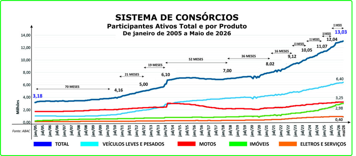 Consórcio supera marca de 13 mi de participantes em maio
