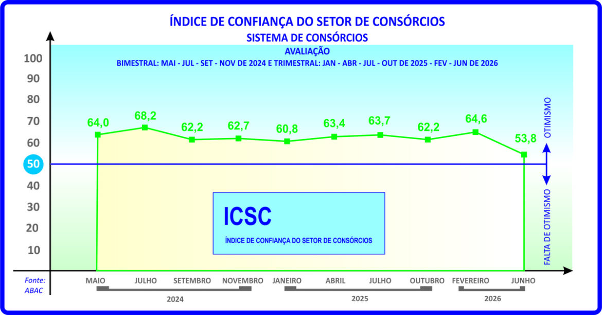 ICSC do consórcio sinaliza cautela para os próximos meses